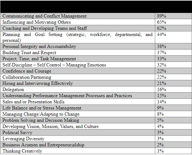 What Causes Leaders To Fail